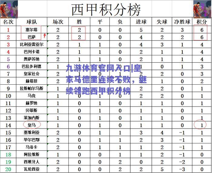 皇家马德里连续不败，继续领跑西甲积分榜