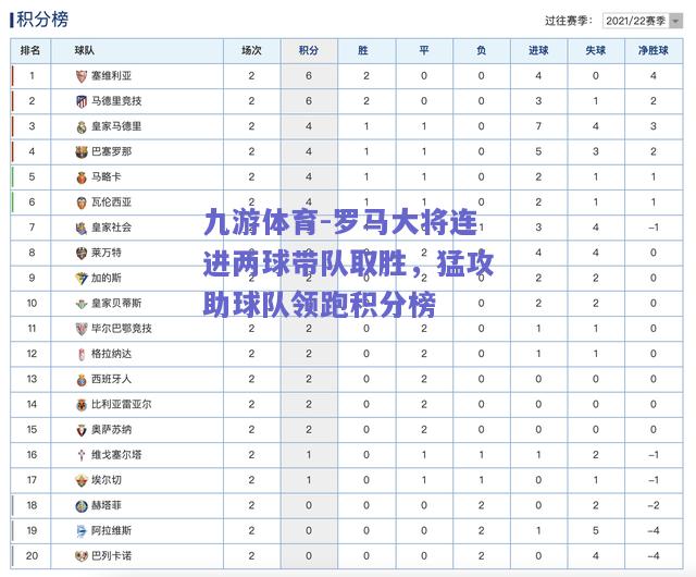 罗马大将连进两球带队取胜，猛攻助球队领跑积分榜